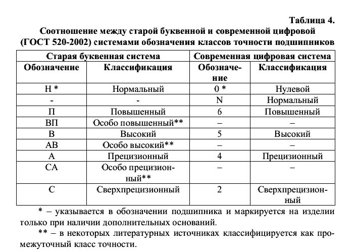 Сучасні позначення класу точності підшипників